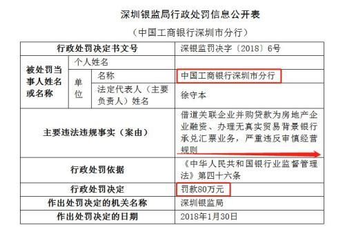 工行邮储进出口银行严重违规被罚 票据业务违规成罚单重灾区