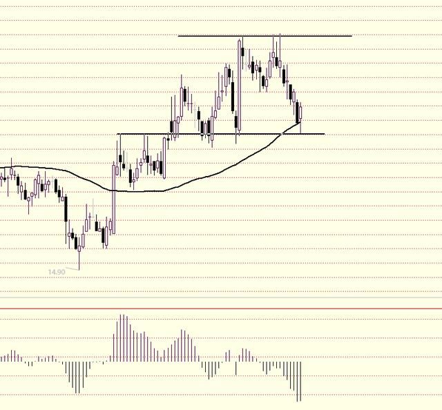 散户学炒股系列(五)：MACD