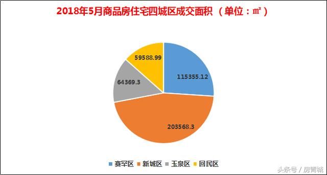 呼市楼市单月成交破4000套，均价逼近8000，涨价轨迹你看明白了吗