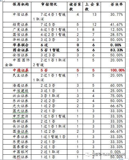 第十七届发审委:个别券商和律师都是5否5