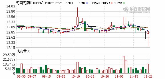 21亿现金吞下奇力制药 海南海药扩张拖累业绩