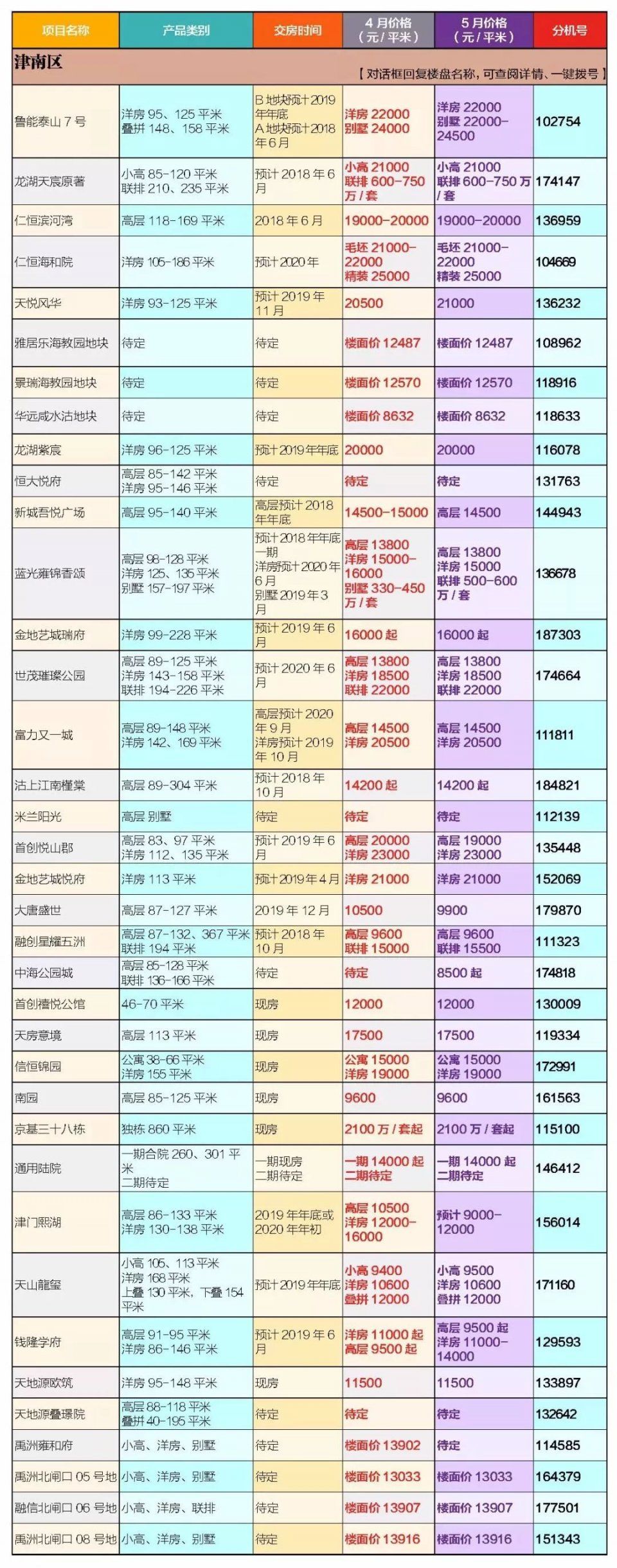 房价又小幅度回升了?5月天津最新房价来了，差距好大!