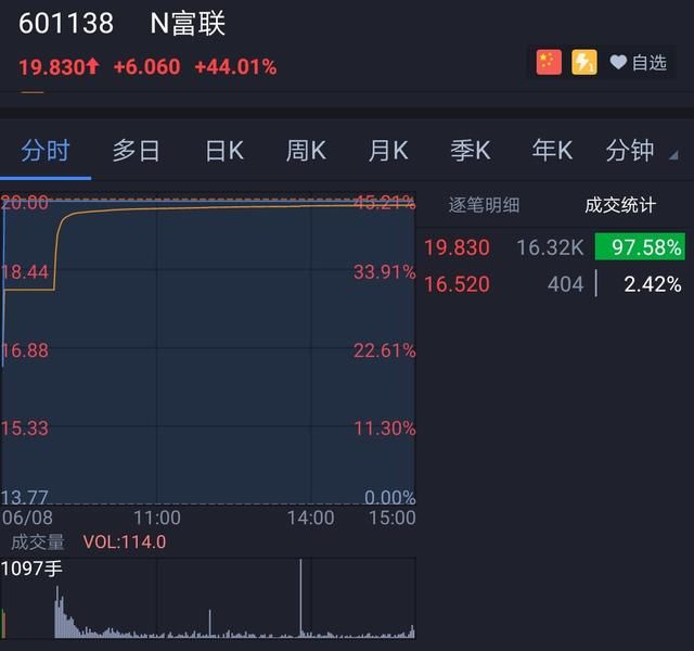 富士康上市了，第一天即无量涨停，涨幅44%