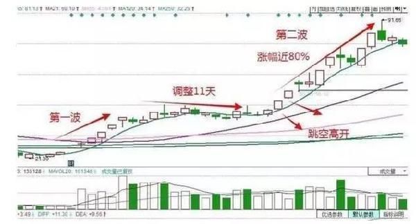 A股最牛的炒股战法一MACD底背离，简单高效，值得永久珍藏！