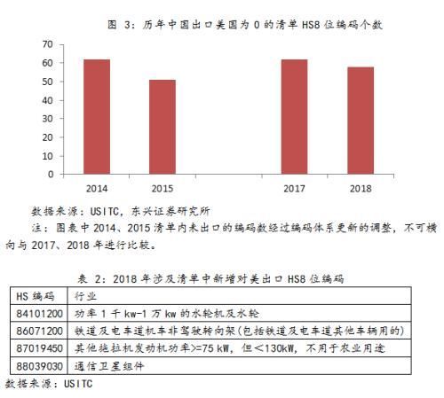 张岸元:500亿关税清单行业出口动态跟踪