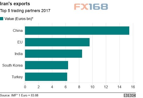 欧盟设法绕过美国对伊制裁 双方贸易前景受到威胁