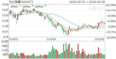 短视频持续扩张 关注低估值高业绩 6股迎蜜月期