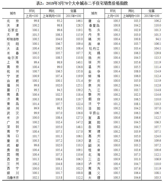 70城最新房价:15个城市基本稳定，但这个地方涨幅却排第一!