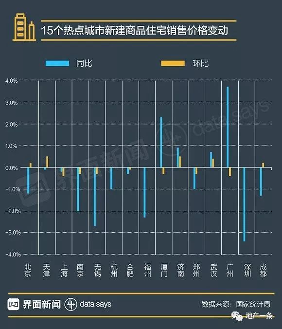 一线城市房价32个月来同比首降 大连、哈尔滨领涨