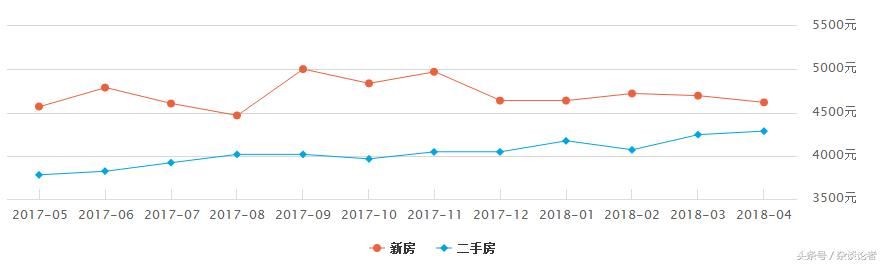 贵州6个地级市的房价概况；这个市突破万元，其余4个没上五千！