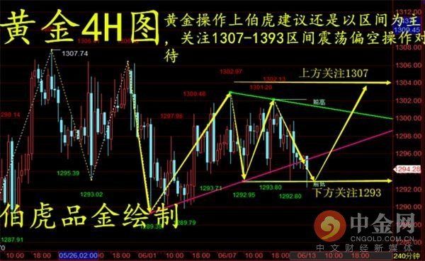 6.13晚评 美联储加息将至 晚间黄金如何把握?