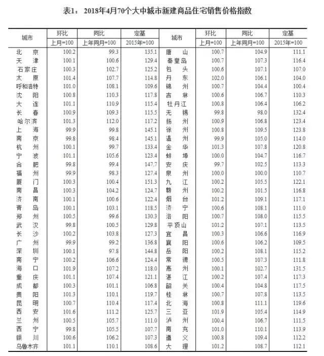 70城房价涨跌排行榜出炉：这些城市跌最“狠”，你在那有房吗？