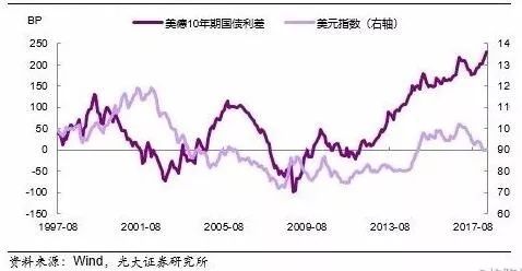 美元急速反弹，这次是要来真的?