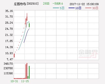 开板后持续高换手 庄园牧场今日跌停