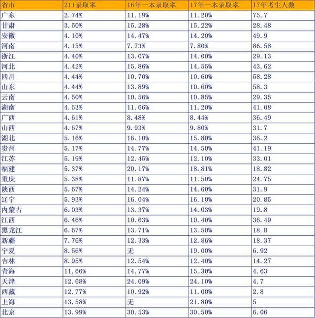 211大学到底有多难考?河南人最有发言权,看后