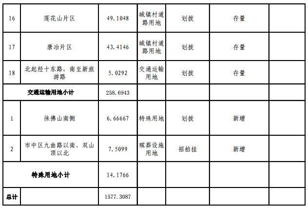 快看！2018年济南供地明细公布，各区热点地块都在这！