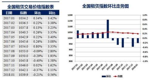 中国城市住房租赁价格指数报告