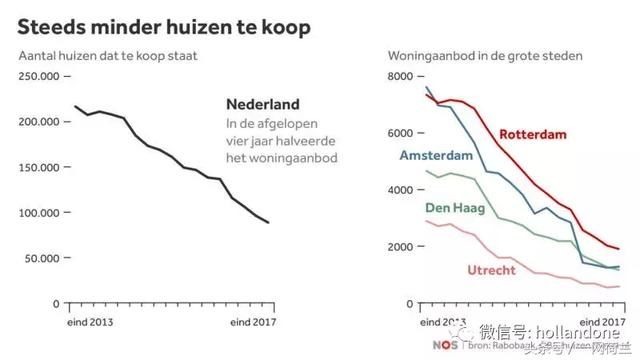 图表数据告诉你一切：住宅建筑成荷兰市议会选举重磅话题