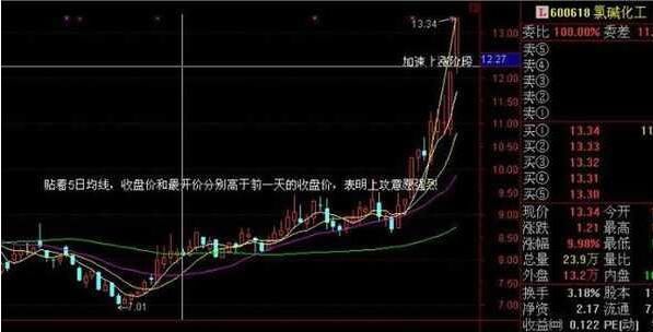 这些上涨形态写给亏钱的人，一旦遇见威力无穷，躺着都能数涨停板