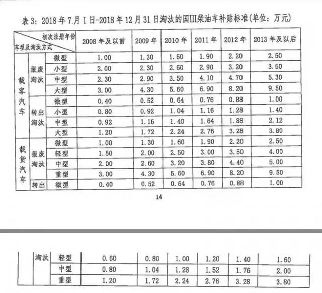 国三柴油货车最高可补9万5！新一轮老旧车淘汰补贴办法即将落地！