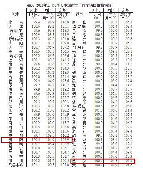 1月全国城市房价出炉了!遵义涨幅居全国第四!你家涨了吗?