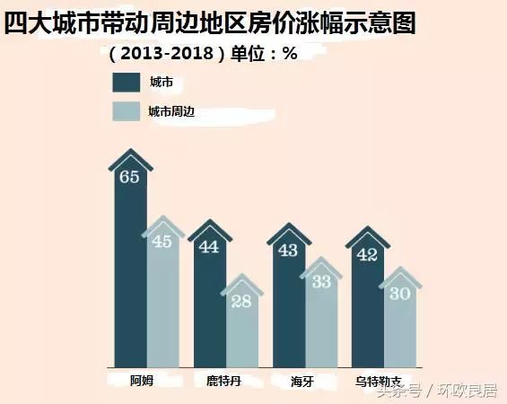 荷兰房价已暴涨65%，买、卖房的全发了！赶紧买？