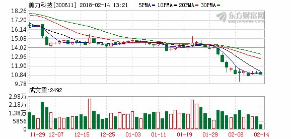 美力科技持股5%以上股东拟减持公司股票