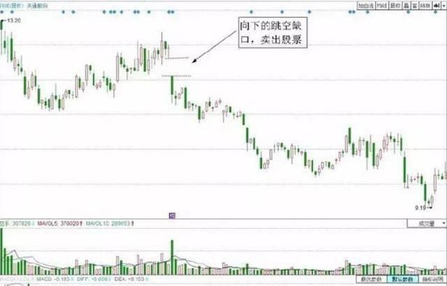 一位股市天才滴血经验：跳空缺口的存在意义，读懂从此分析不求人