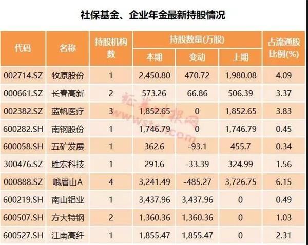 社保QFII等机构新增持18股 化工等周期行业受宠