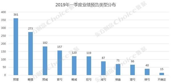 2019年一季度业绩预告全透视 超6成公司预喜