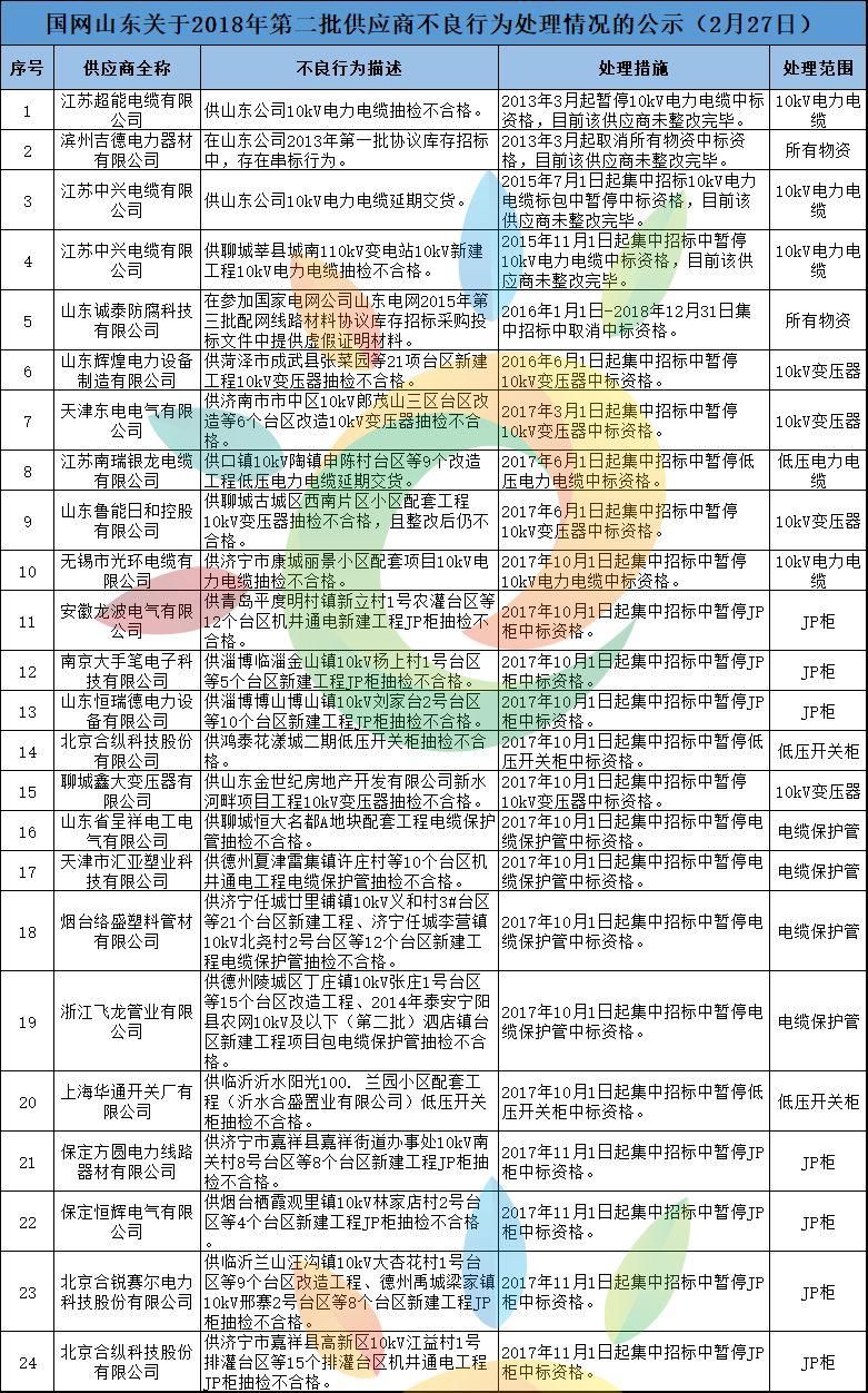 黑名单 | 1168家!国家电网2月份不良供应商名单出炉!