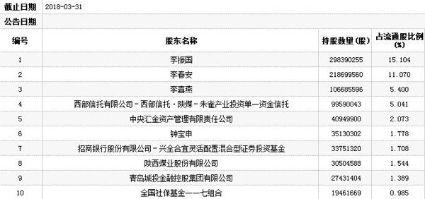 隆基股份三日市值蒸发170亿 股东现朱雀兴全身影