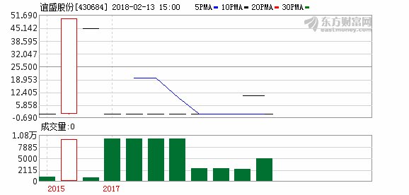 谊盛股份公布定增方案 最高或募资6000万元