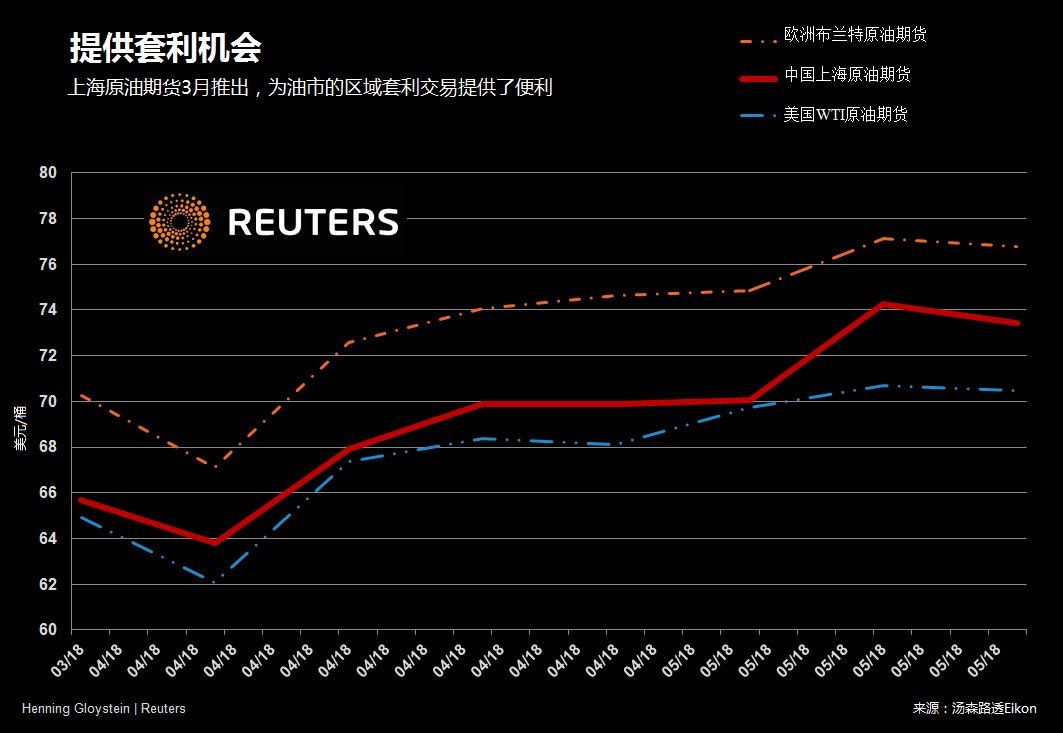 美国制裁伊朗当日上海油成交破24万手 直追布伦特