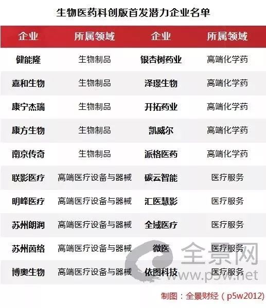 重磅!科创板第一批上市企业潜力名单出炉