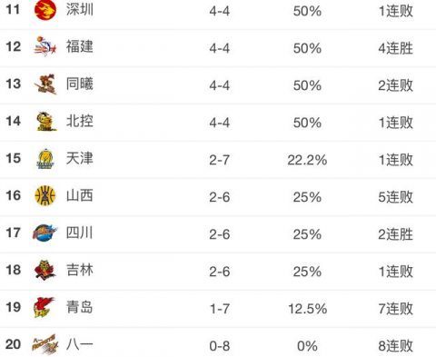 CBA战绩:哈德森迎来里程碑,辽宁三连胜暂居榜