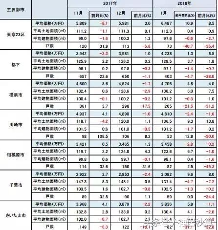 2018最新房价数据图表来袭，在东京买一套独栋房子需要多少钱？