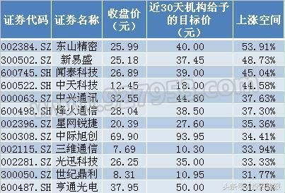 5G时代已来临！逾15亿资金抢筹7股 机构扎堆看好8股