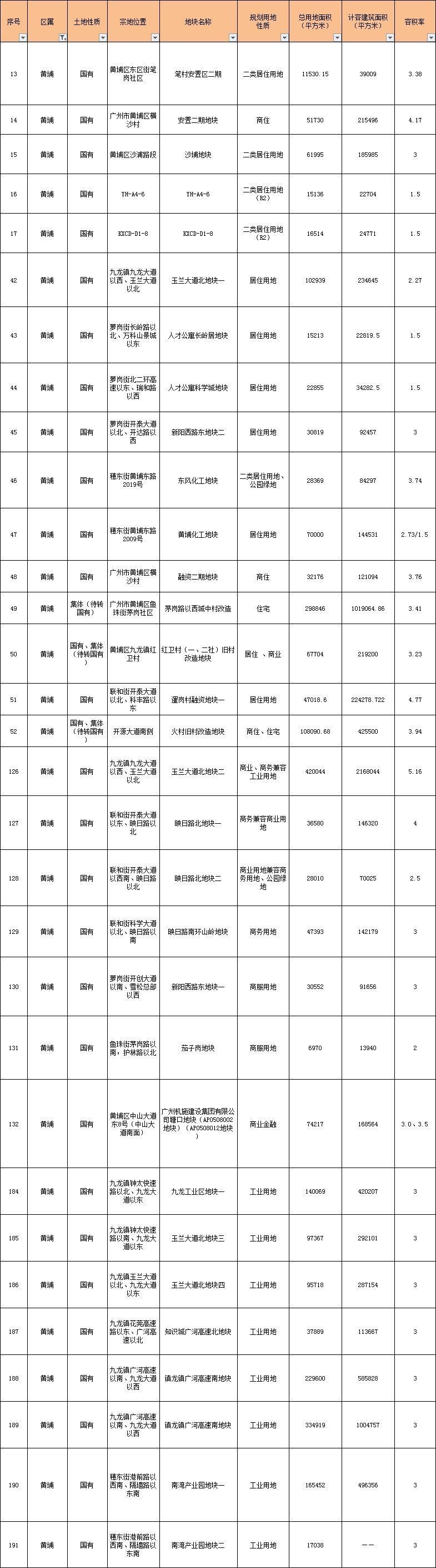 重磅!今年要卖的地都在这里了!广钢、广纸、奥体、南洲路...