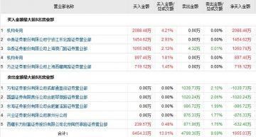 一股遭四机构卖出4.6亿 宣亚国际获两机构3000万加仓