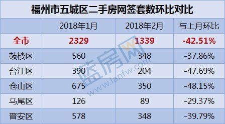 惨!福州2月二手房成交量几乎腰斩!业内:3月楼市或复苏