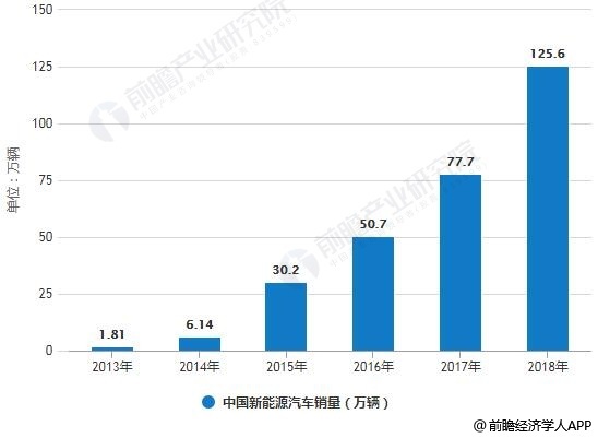 2018年中国新能源汽车行业发展现状及趋势分