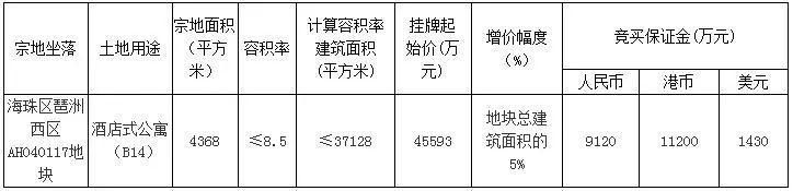 太猛了!广州127亿推13宗地!琶洲、长岭居、凤凰路、黄阁!