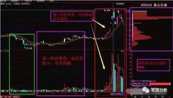 一位股市奇才的肺腑独白：一招教会你识破庄家的死穴！