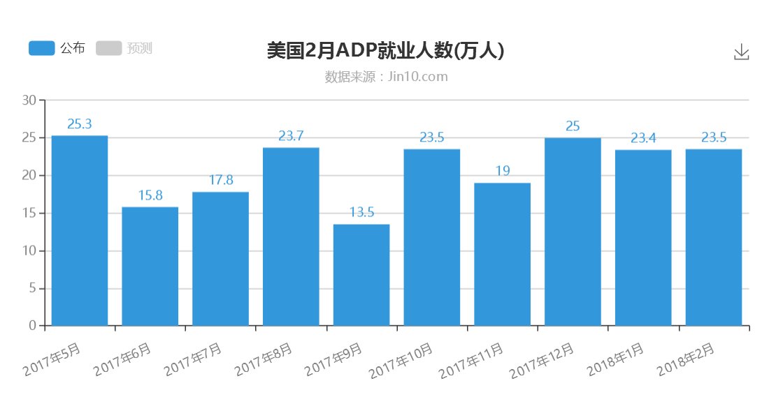 美国经济向好，贸易战避险降温，金价遭遇过山车！