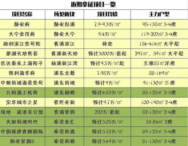 大爆发!一周之内上海楼市12个楼盘\＂扎堆\＂取证!