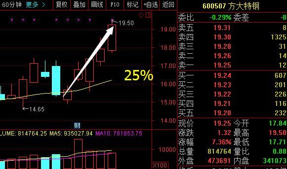 最新利好消息曝光：方大特钢 德美化工 中国建筑 士兰微