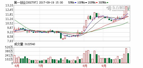 券商股早盘走强 第一创业上涨逾6%