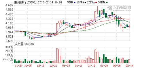 徽商银行涨超3% 领内银股齐舞