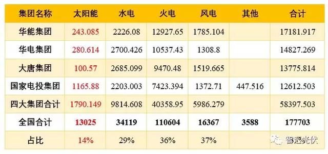 2017四大发电集团业绩排名